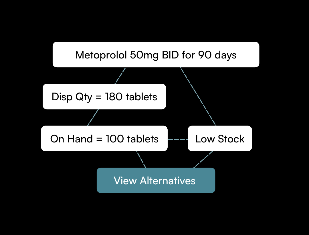 Automatic data entry for pharmacy. Automate pharmacy intake of prescriptions and prior auths