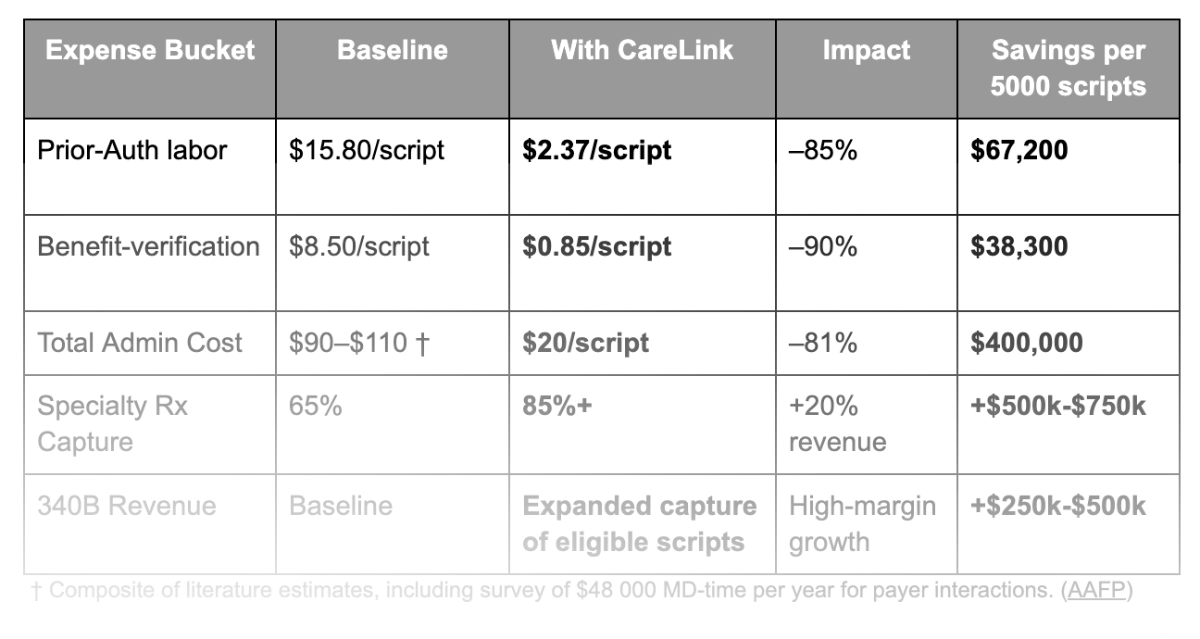 Extract data with AI for triaging incoming faxes. McKesson prescription data entry