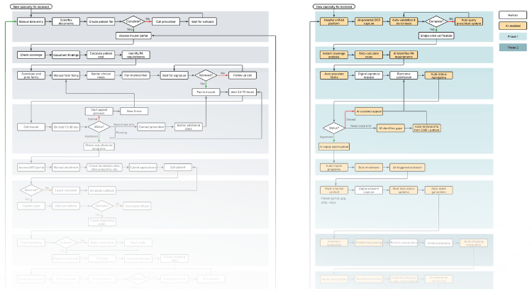 Extract data with AI for triaging incoming faxes. McKesson prescription data entry